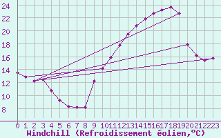 Courbe du refroidissement olien pour Mcon (71)