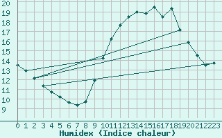 Courbe de l'humidex pour Belfort-Dorans (90)