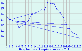 Courbe de tempratures pour Luedge-Paenbruch