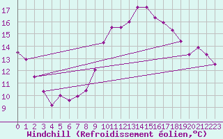 Courbe du refroidissement olien pour Landivisiau (29)