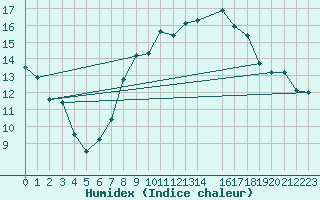 Courbe de l'humidex pour Valle