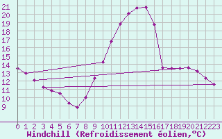 Courbe du refroidissement olien pour Roujan (34)