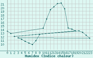 Courbe de l'humidex pour Roujan (34)
