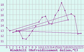 Courbe du refroidissement olien pour Chivres (Be)