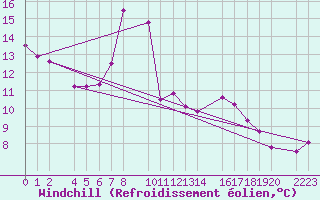 Courbe du refroidissement olien pour Kolobrzeg
