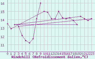 Courbe du refroidissement olien pour Motril