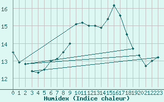 Courbe de l'humidex pour Groebming