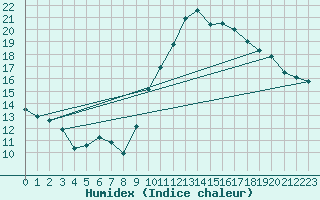 Courbe de l'humidex pour Cazaux (33)