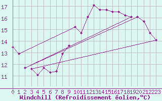 Courbe du refroidissement olien pour Clermont-Ferrand (63)