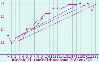 Courbe du refroidissement olien pour Saint Catherine