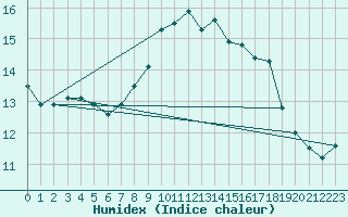 Courbe de l'humidex pour La Seo d'Urgell