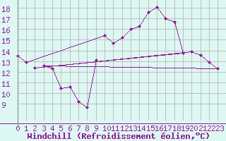 Courbe du refroidissement olien pour Landivisiau (29)