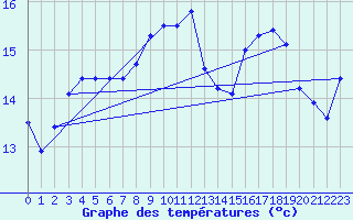 Courbe de tempratures pour Camaret (29)