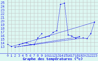 Courbe de tempratures pour Cap Gris-Nez (62)