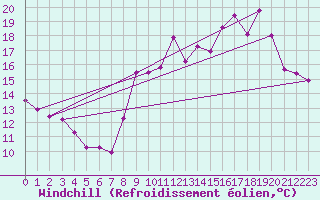 Courbe du refroidissement olien pour Vannes-Sn (56)