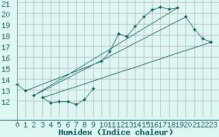 Courbe de l'humidex pour Cap de la Hve (76)