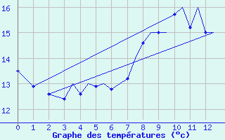 Courbe de tempratures pour Guernesey (UK)