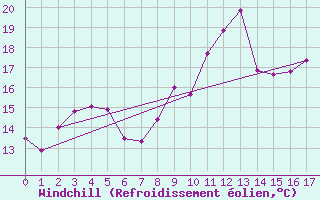 Courbe du refroidissement olien pour Vangsnes