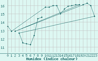 Courbe de l'humidex pour Capel Curig