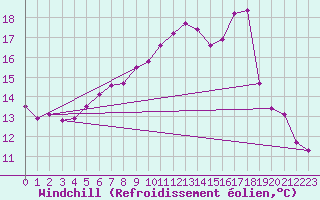 Courbe du refroidissement olien pour Frontenac (33)
