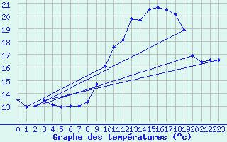 Courbe de tempratures pour Leucate (11)