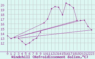 Courbe du refroidissement olien pour Metz (57)