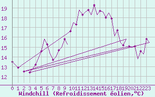 Courbe du refroidissement olien pour Culdrose