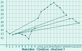 Courbe de l'humidex pour Ouessant (29)