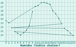 Courbe de l'humidex pour Gjilan (Kosovo)