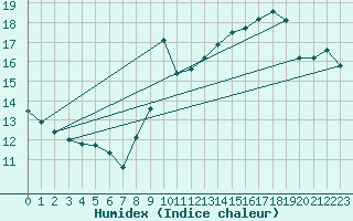 Courbe de l'humidex pour Gruissan (11)