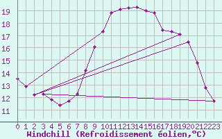 Courbe du refroidissement olien pour Gardelegen