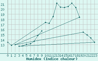 Courbe de l'humidex pour Kubschuetz, Kr. Baut