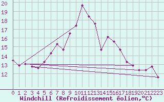 Courbe du refroidissement olien pour Twenthe (PB)