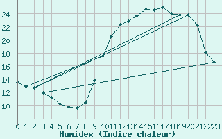 Courbe de l'humidex pour Neuville-de-Poitou (86)