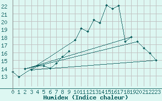 Courbe de l'humidex pour Pordic (22)