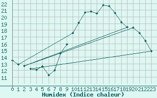 Courbe de l'humidex pour Soria (Esp)