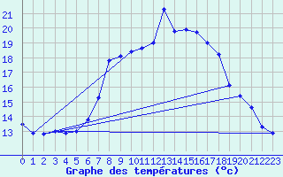 Courbe de tempratures pour Luedenscheid