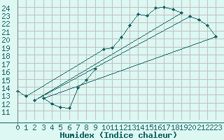 Courbe de l'humidex pour Lille (59)
