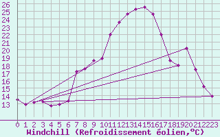 Courbe du refroidissement olien pour Mosen