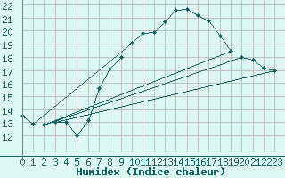 Courbe de l'humidex pour Simplon-Dorf