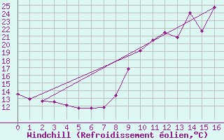 Courbe du refroidissement olien pour Changis (77)