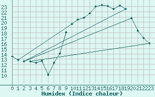 Courbe de l'humidex pour Dijon / Longvic (21)