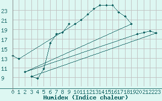 Courbe de l'humidex pour Carlsfeld