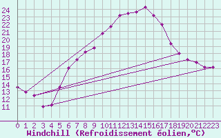 Courbe du refroidissement olien pour Wels / Schleissheim