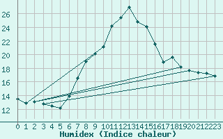 Courbe de l'humidex pour Luzern