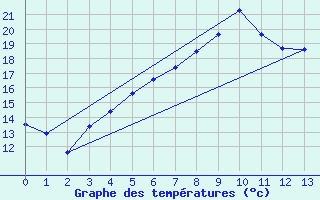 Courbe de tempratures pour Lumparland Langnas