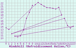 Courbe du refroidissement olien pour Roncesvalles