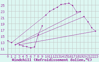Courbe du refroidissement olien pour Xonrupt-Longemer (88)