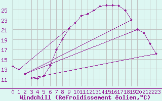 Courbe du refroidissement olien pour Geisenheim