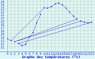 Courbe de tempratures pour Chur-Ems